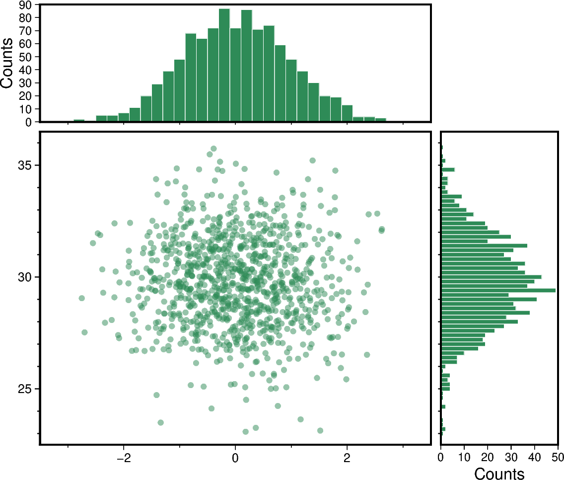 scatter and histograms